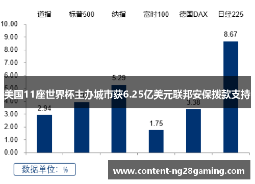美国11座世界杯主办城市获6.25亿美元联邦安保拨款支持 美国11座世界杯主办城市获6.25亿美元联邦安保拨款支持